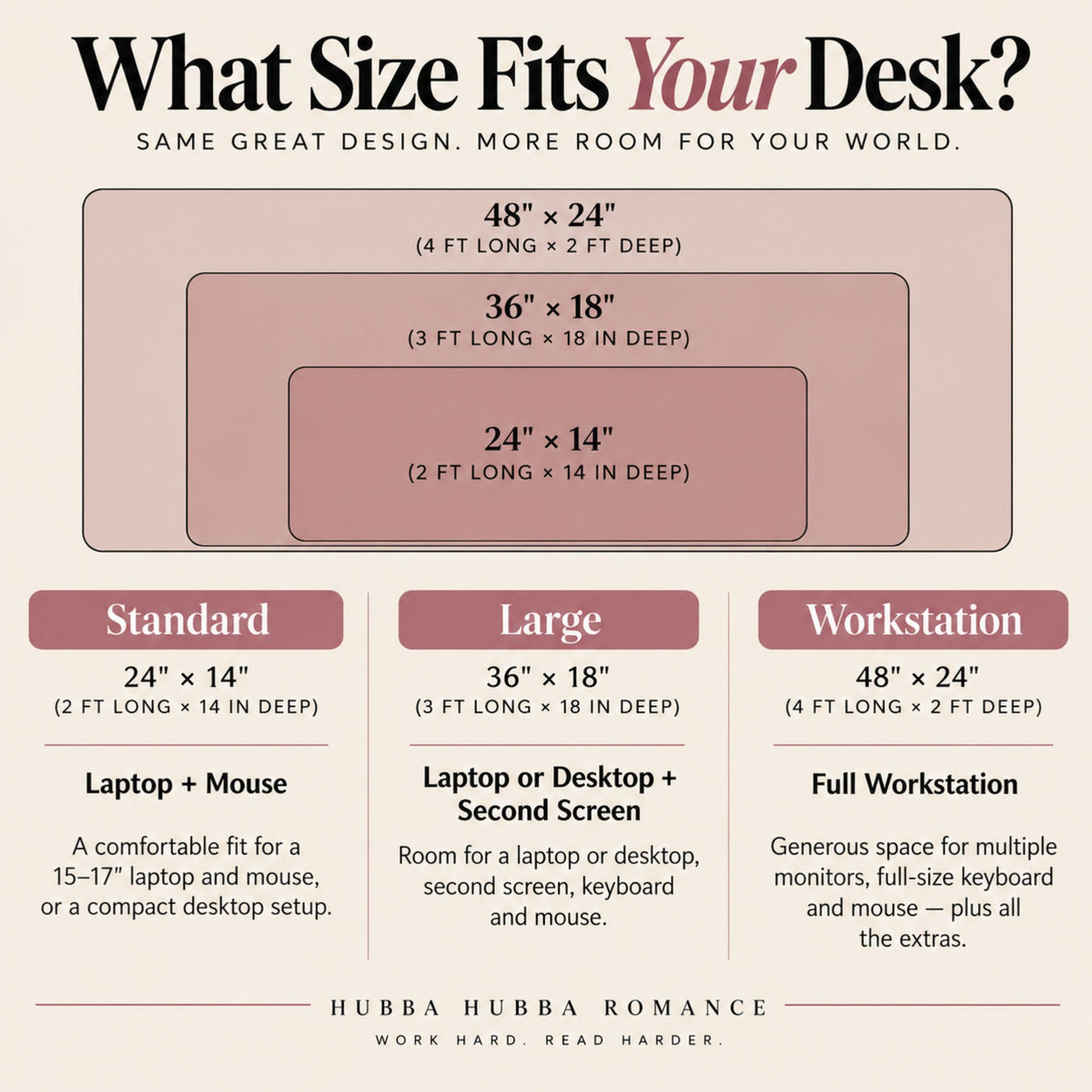 An infographic titled 'What Size Fits Your Desk?' showing nested desk size recommendations: 24" x 14" (Standard), 36" x 18" (Large), and 48" x 24" (Workstation). The design uses a soft beige background with dusty rose and dark red text blocks and black headline text.